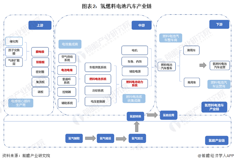 图表2:氢燃料电池汽车产业链