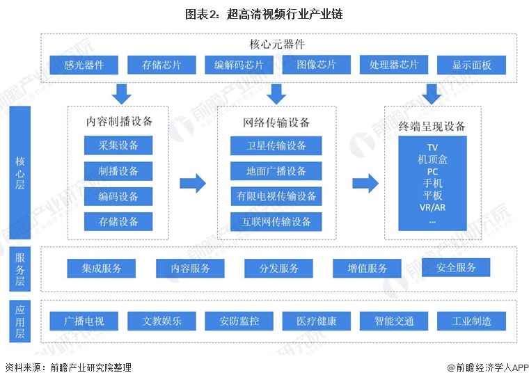 图表2：超高清视频行业产业链