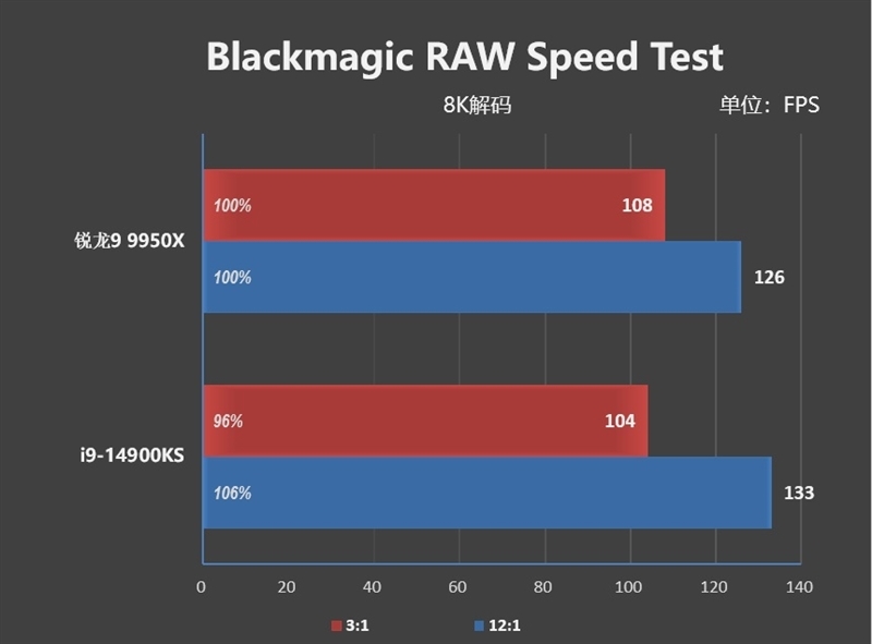 主流平台最强生产力工具!锐龙9 9950X/9900X首发评测:比i9-14900KS强13.9%