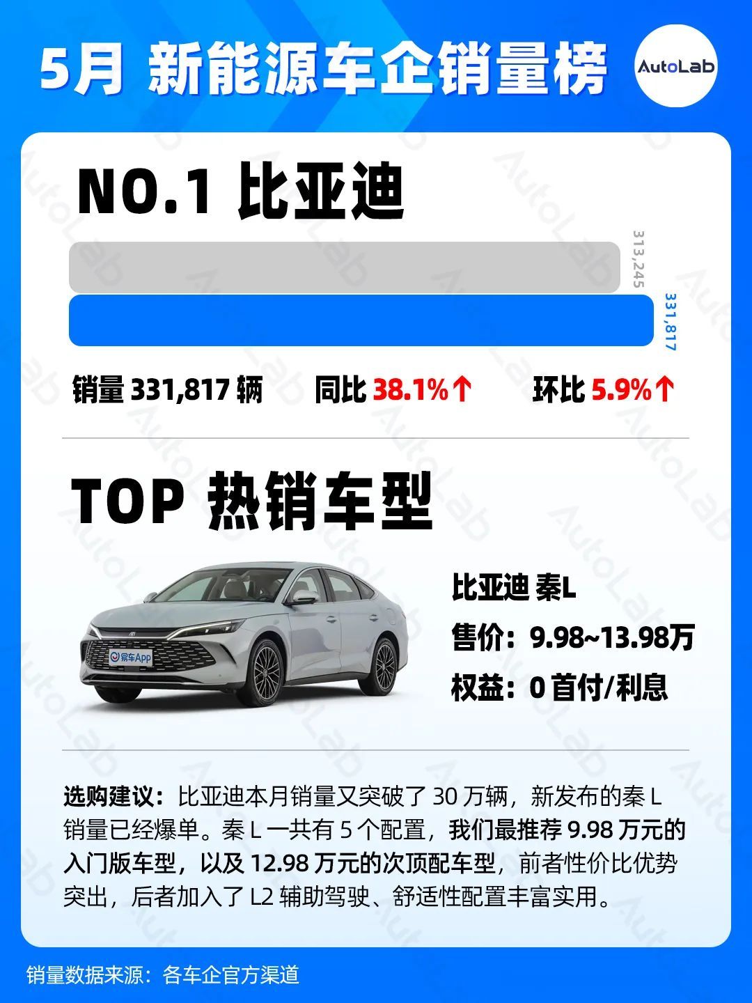 5月销量榜:理想反超华为,蔚来悄悄创新高