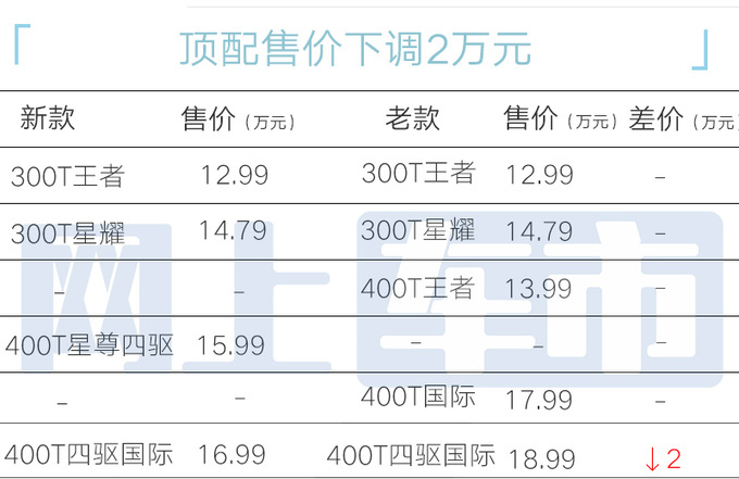 官降2万！星途2025款凌云售12.99万起 现在买再减8千