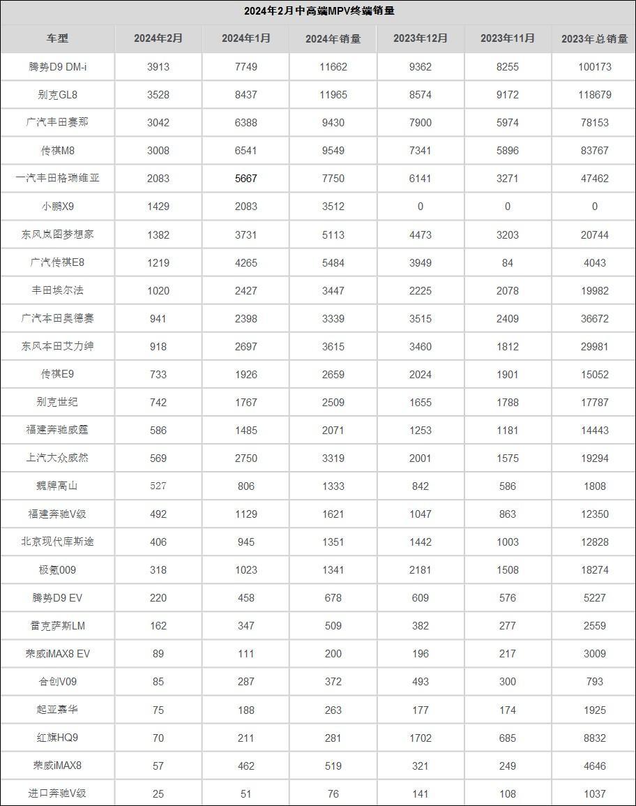 2月中高端MPV终端销量：小鹏X9月销1429辆 传祺E9售出733辆