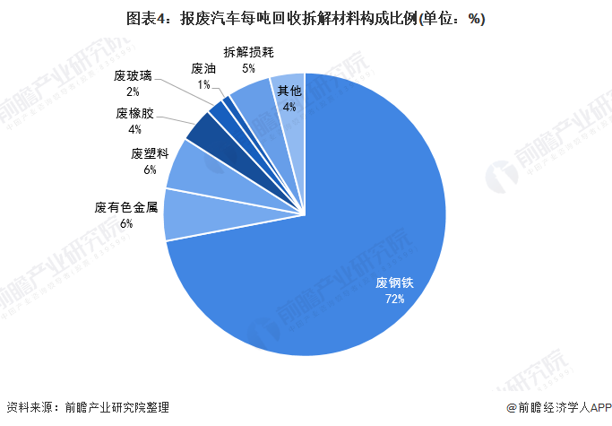 图表4：报废汽车每吨回收拆解材料构成比例(单位：%)