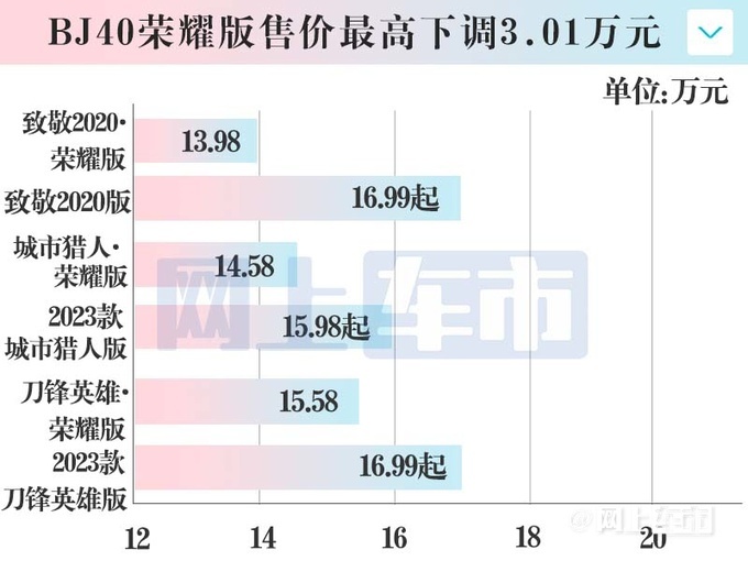 最高降3.01万北京新BJ40售13.98万起 多项配置调整-图6
