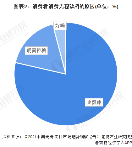 图表2：豪侈者豪侈无糖饮料的原因(单元：%)