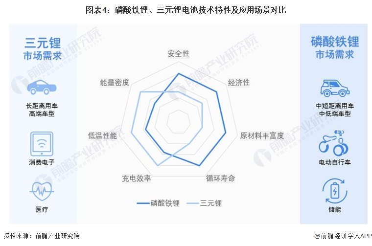 图表4：磷酸铁锂、三元锂电池技术特性及应用场景对比