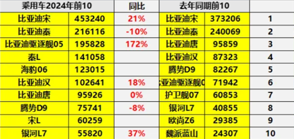 中国插混各人一骑绝尘 2024销量TOP10车型出炉：比亚迪霸榜前9