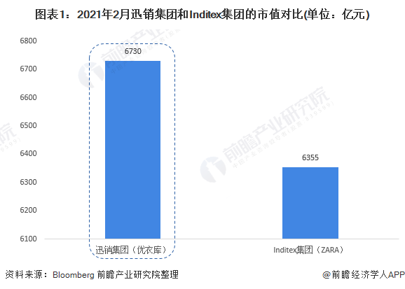 图表1:2021年2月迅销集团和Inditex集团的市值对比(单位:亿元)