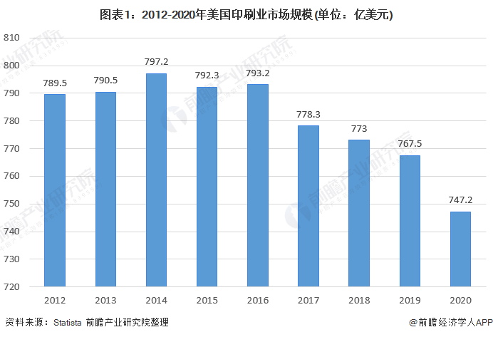 图表1:2012-2020年美国印刷业市场规模(单位:亿美元)