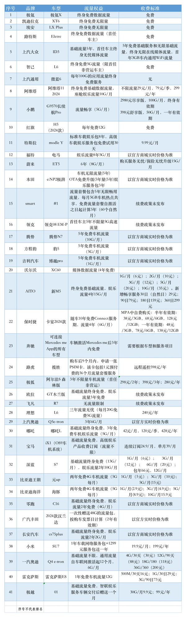 参与访问的41款车型流量情况汇总