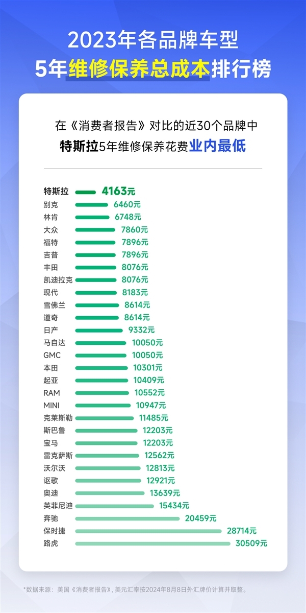 30个品牌5年维修调理资本公布：特斯拉4163元最省钱