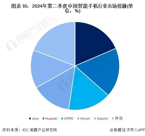 图表10:2024年第二季度中国智能手机行业市场份额(单位:%)