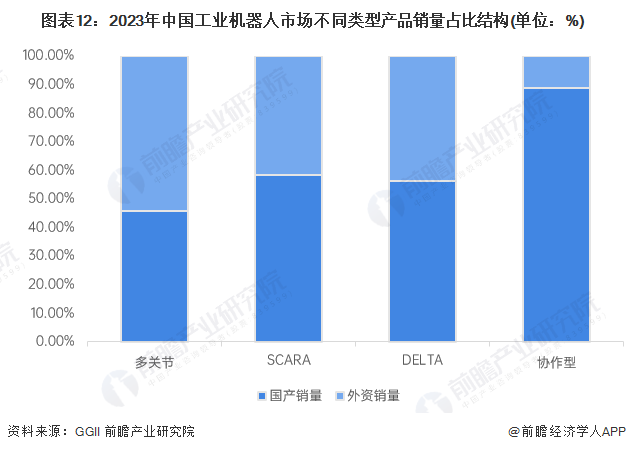 图表12:2023年中国工业机器人市场不同类型产品销量占比结构(单位:%)