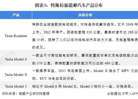 图表3：特斯拉新动力汽车居品散布