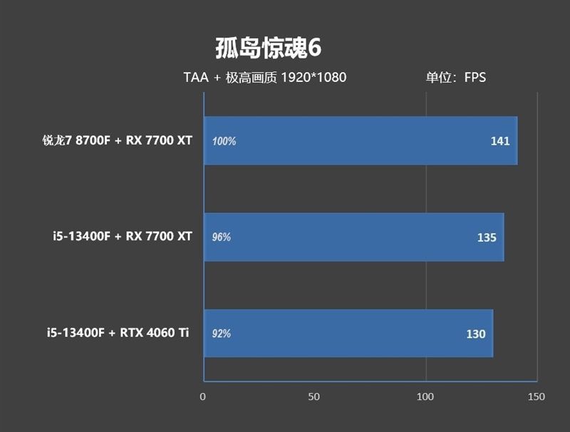 6K价位整机不二之选!AMD锐龙7 8700F评测:游戏、AI全方位战胜i5-14400F