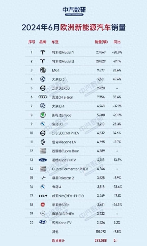 欧洲新动力销量名次 特斯拉一骑绝尘 小车更受见原 暂时莫得中国品牌