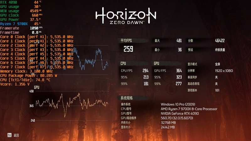 酷睿第14代已然成渣!锐龙7 9700X/5 9600X首发评测:这才是真正优秀的游戏处理器