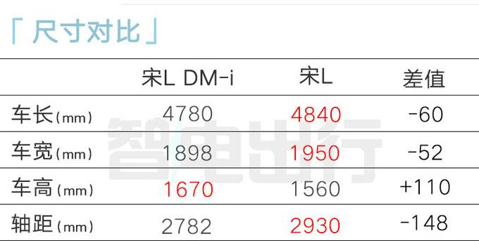 比亚迪销售：宋L DM-i或10天后上市！4款车型可预订