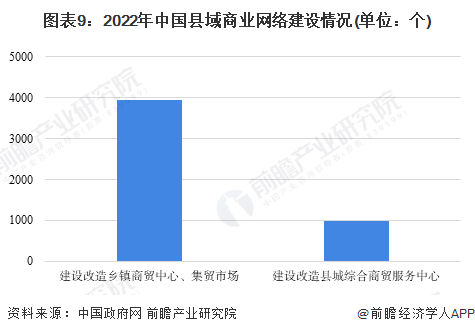 图表9:2022年中国县域商业网络建设情况(单位:个)