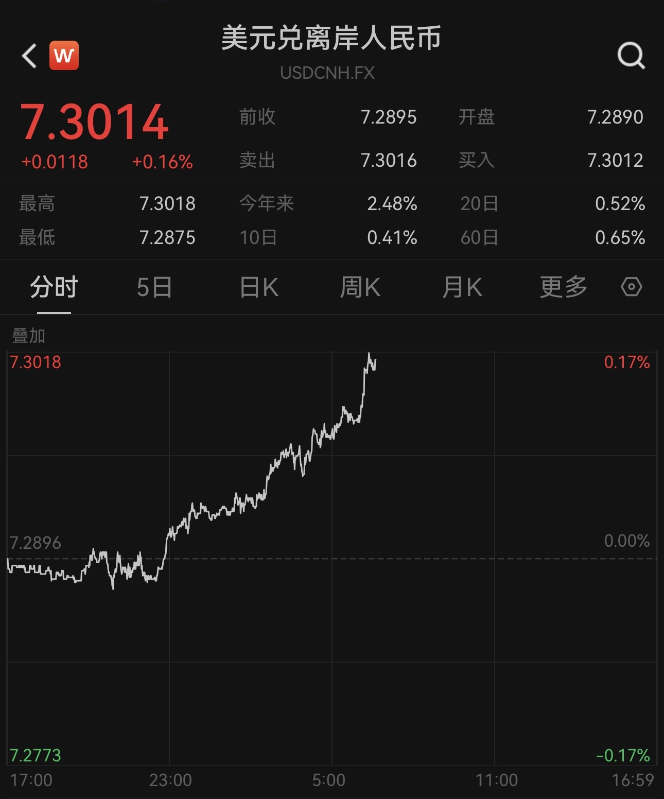 美元走强，离岸人民币对美元汇率跌破7.30关口_凤凰网