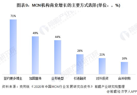 图表9:MCN机构商业增长的主要方式选择(单位:,%)
