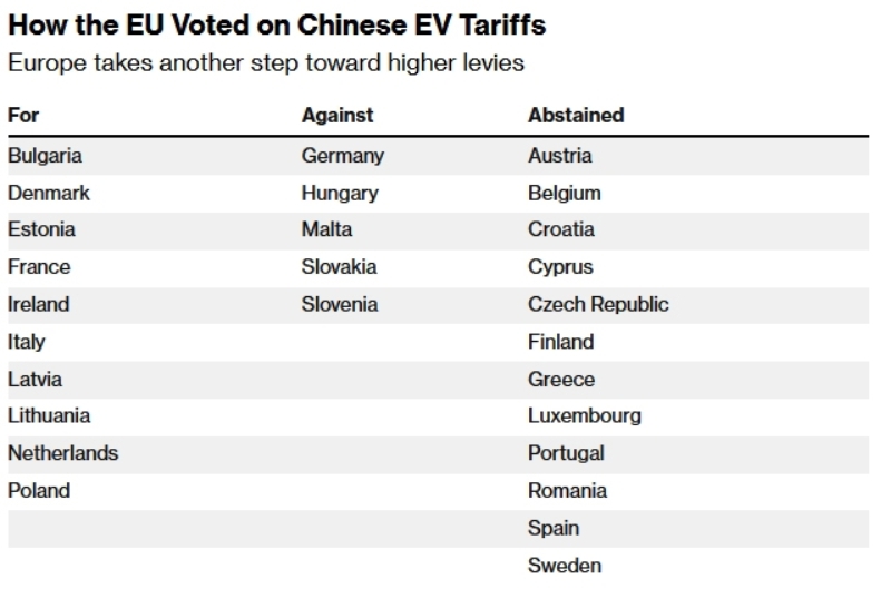 美媒：中国可能采取的反制措施，或将集中于支持加税的欧盟国家