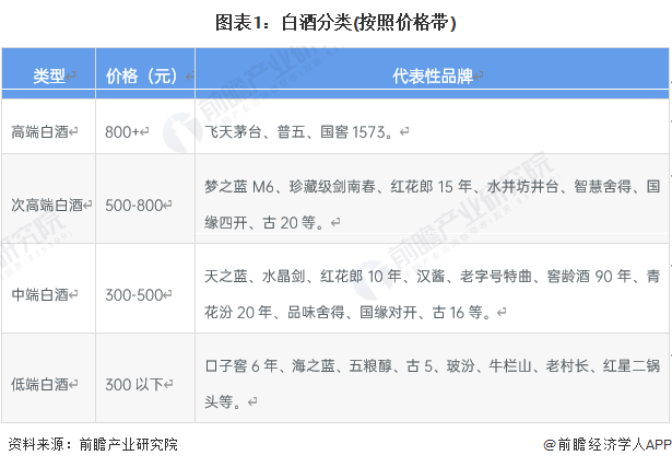 图表1:白酒分类(按照价格带)