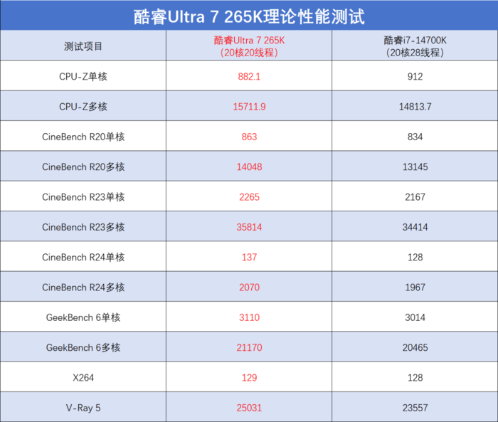 英特尔酷睿Ultra 7 265K评测:游戏能效提升明显,但代价呢...