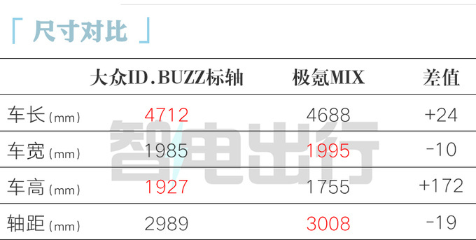 大众ID.Buzz或7月上市！标轴+长轴都有，卖40万？