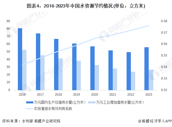 图表4:2016-2023年中国水资源节约情况(单位:立方米)