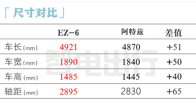 马自达EZ-6下线！纯电+增程动力 综合续航超1000km