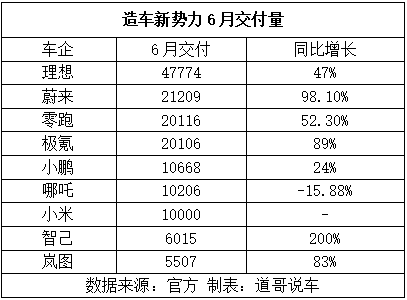 月造车新势力：小米汽车跻身一线，极氪月交付首破两万"