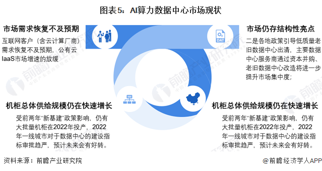 图表5：AI算力数据中心市场现状