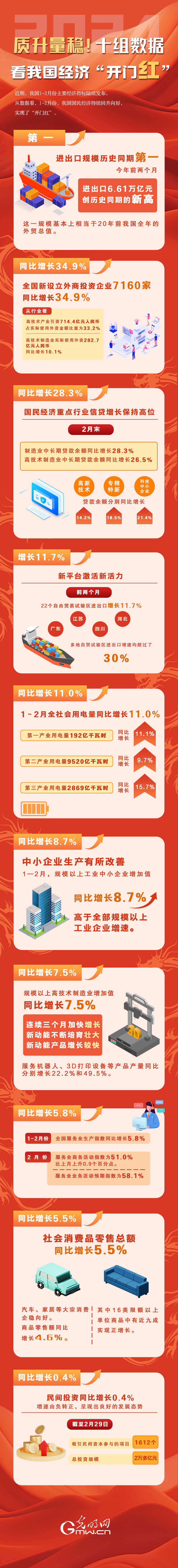 图解丨质升量稳十组数据看我国经济开门红