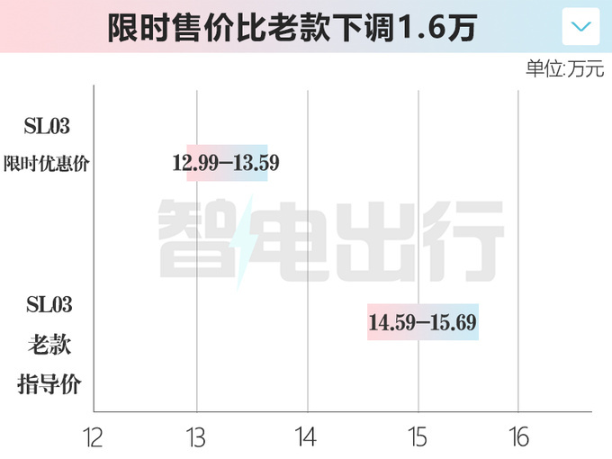 深蓝官宣SL03&S7荣耀版上市限时售12.99万起-图1