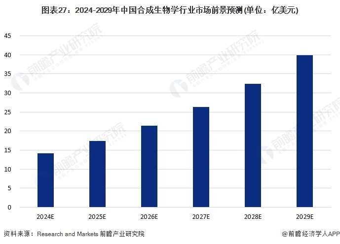 图表27:2024-2029年中国合成生物学行业市场前景预测(单位:亿美元)