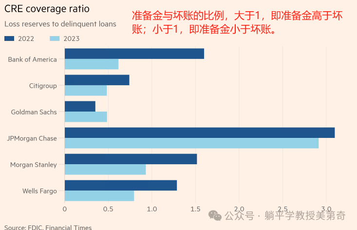 金融时报爆了个大料，六大行商业地产坏账已超准备金