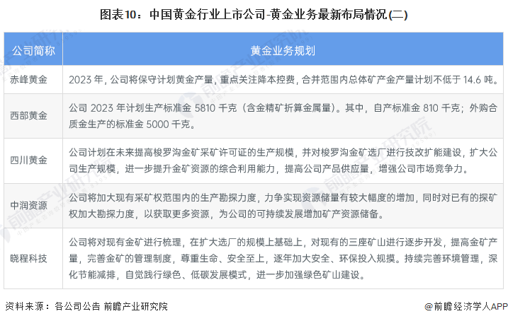 图表10:中国黄金行业上市公司-黄金业务最新布局情况(二)