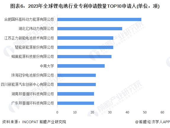 图表6：2023年环球锂电板行业专利苦求数目TOP10苦求东谈主(单元：项)