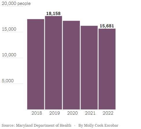 #美巴尔的摩6年6000人死于吸毒过量#【6年内6000人死亡，巴尔