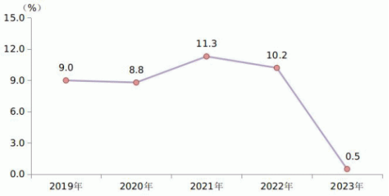 厦门2019-2023年固定资产投资增长速度。图片来源于厦门市统计局