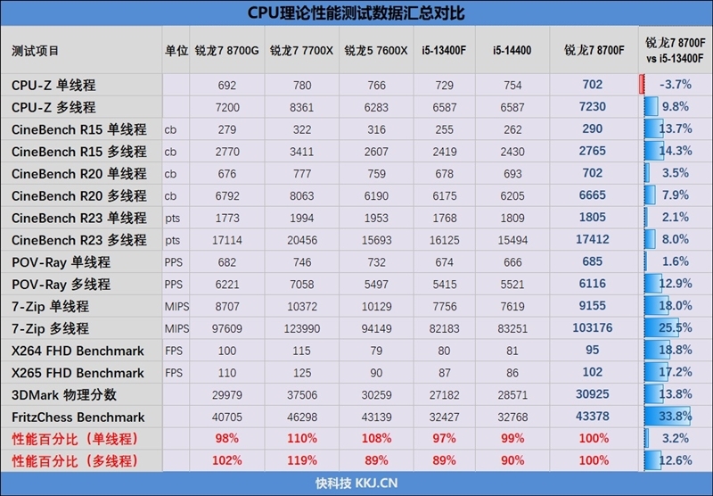 6K价位整机不二之选!AMD锐龙7 8700F评测:游戏、AI全方位战胜i5-14400F