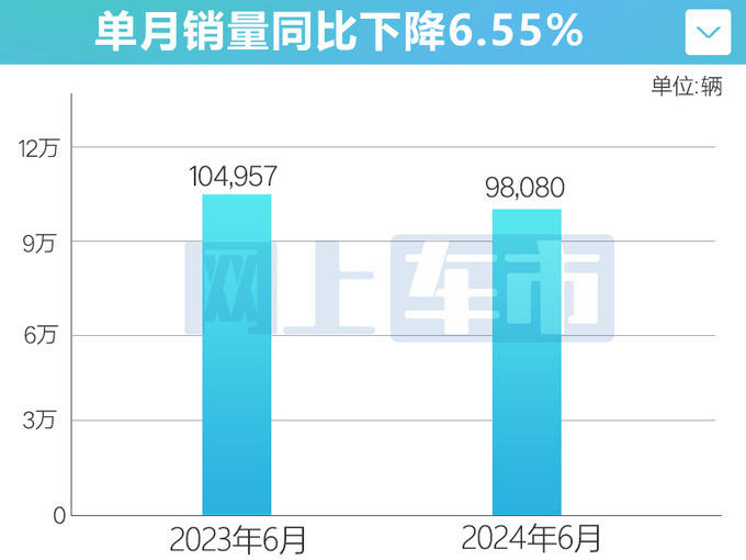 长城1-6月销量56万！电车劲增42%出口大涨63%