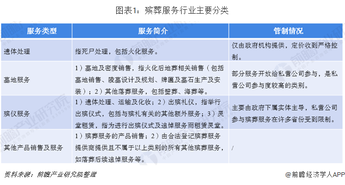 图表1:殡葬服务行业主要分类