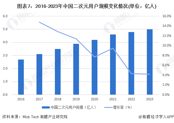 图表7：2016-2023年中国二次元用户界限变化情况(单元：亿东说念主)