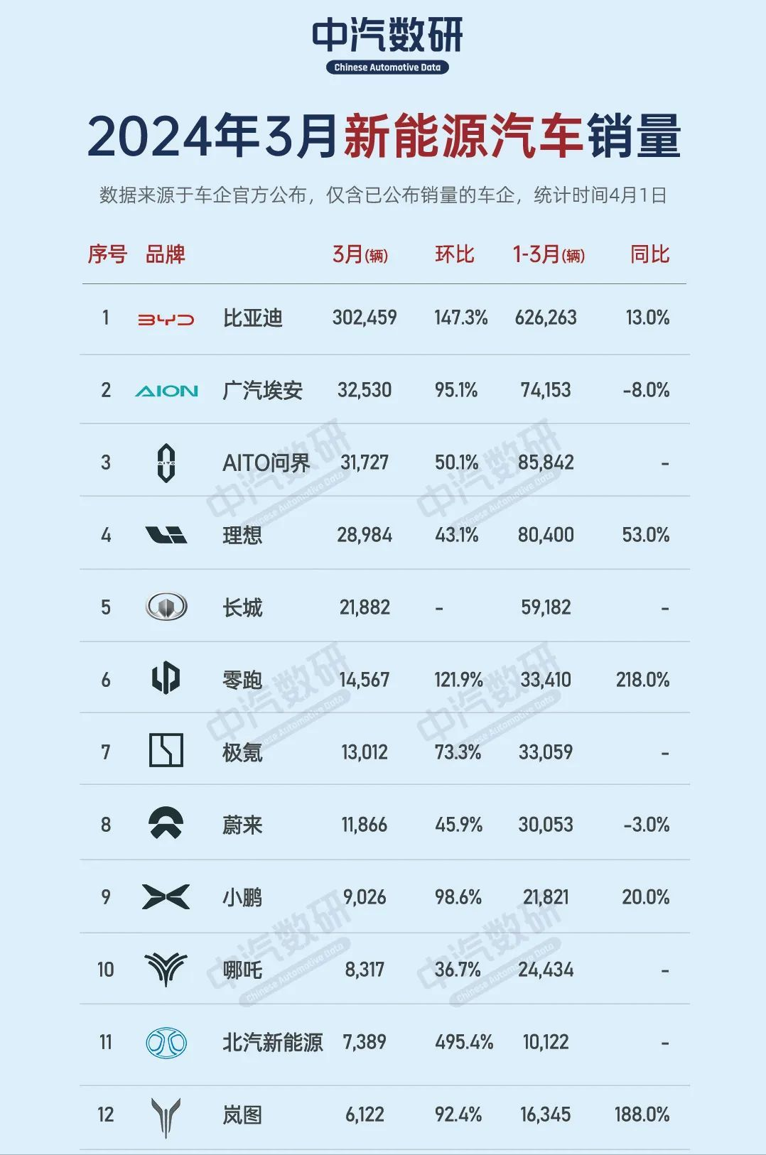 3月新能源汽车销量榜：问界不敌埃安，小鹏/哪吒月销未过万