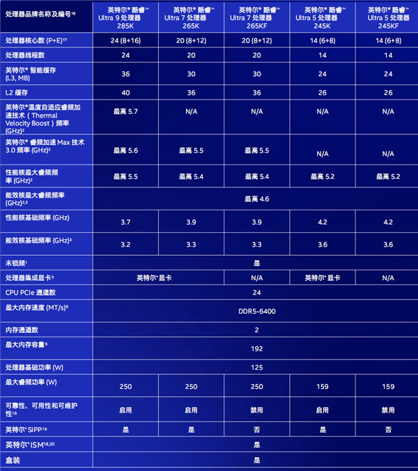 酷睿Ultra 200S系列正式发布:功耗唰地下来58%!不求极致性能
