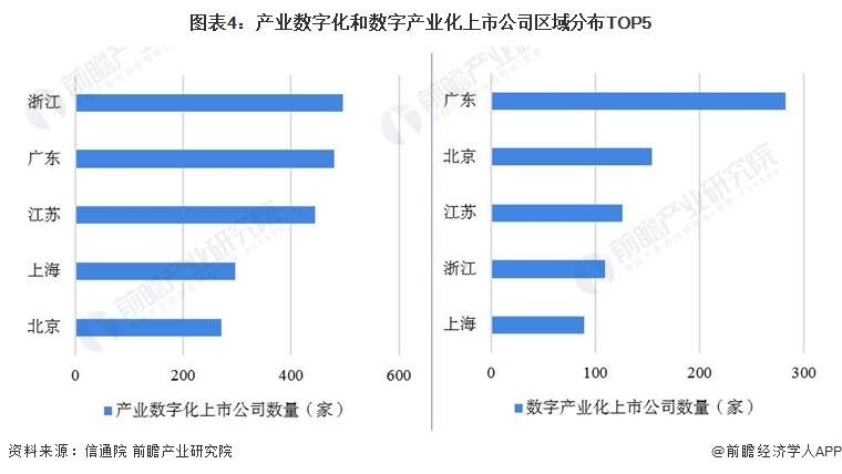 图表4:产业数字化和数字产业化上市公司区域分布TOP5