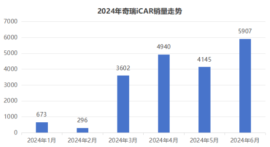 章红玉一语成谶，销量乏力、库存存疑的iCAR还有多少机会？