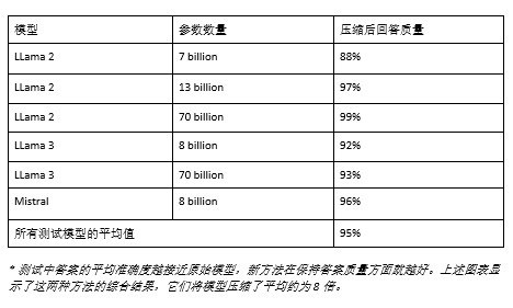 Yandex研究人员推出AQLM和PV-Tuning,模型体积缩小8倍,质量保留95%